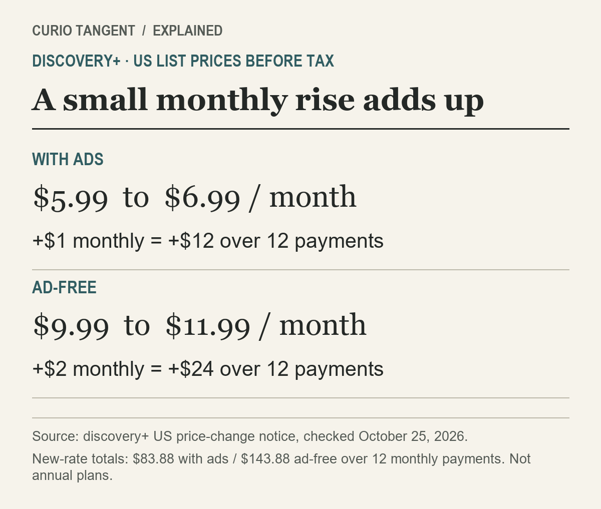 US discovery+ monthly prices rise from $5.99 to $6.99 with ads and from $9.99 to $11.99 ad-free, before tax.