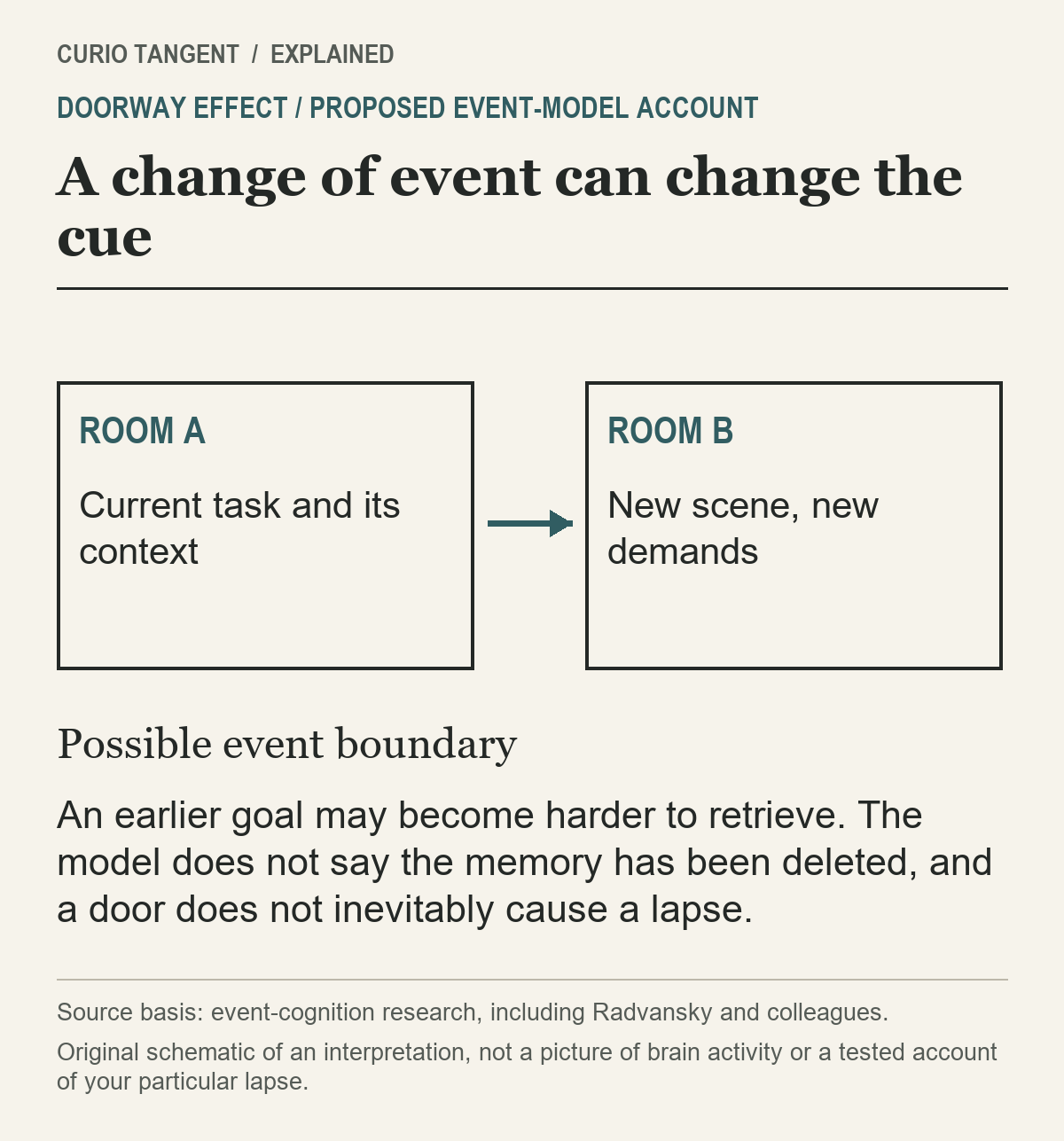 An illustrative sequence moves from a task in one room, through a possible event boundary, to another room; reduced accessibility is not the same as deletion.