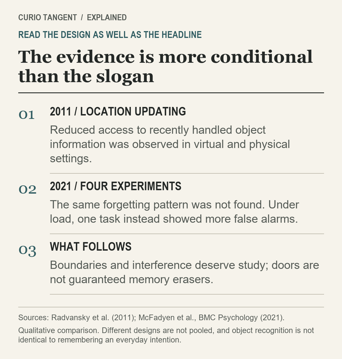 Compare 2011 location-updating findings with a 2021 four-experiment investigation that did not find the same forgetting pattern and observed more false alarms under load.
