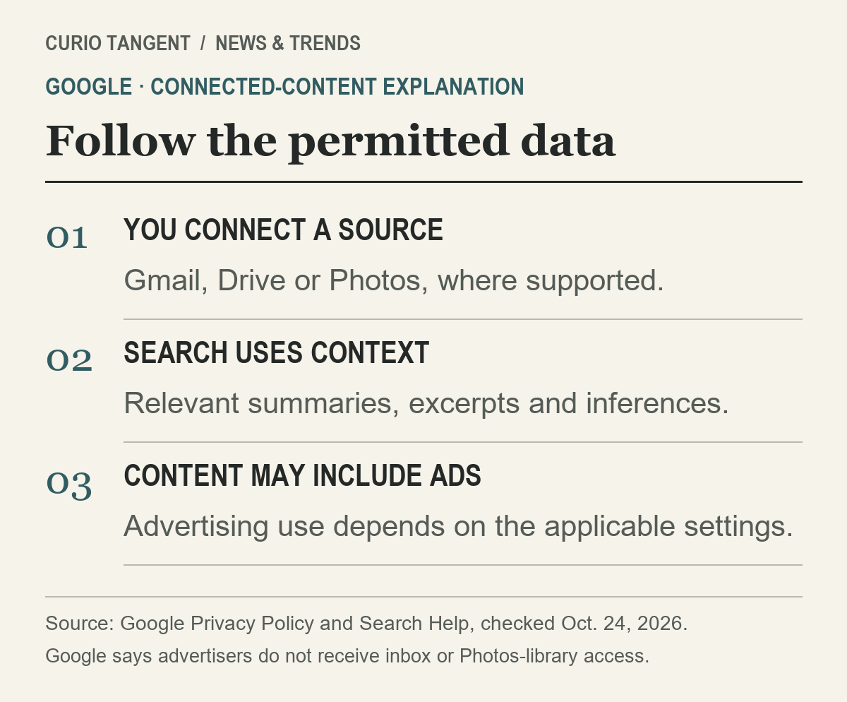 Google connected-content flow: user-authorized sources, summaries and inferences, and personalized content that may include ads.