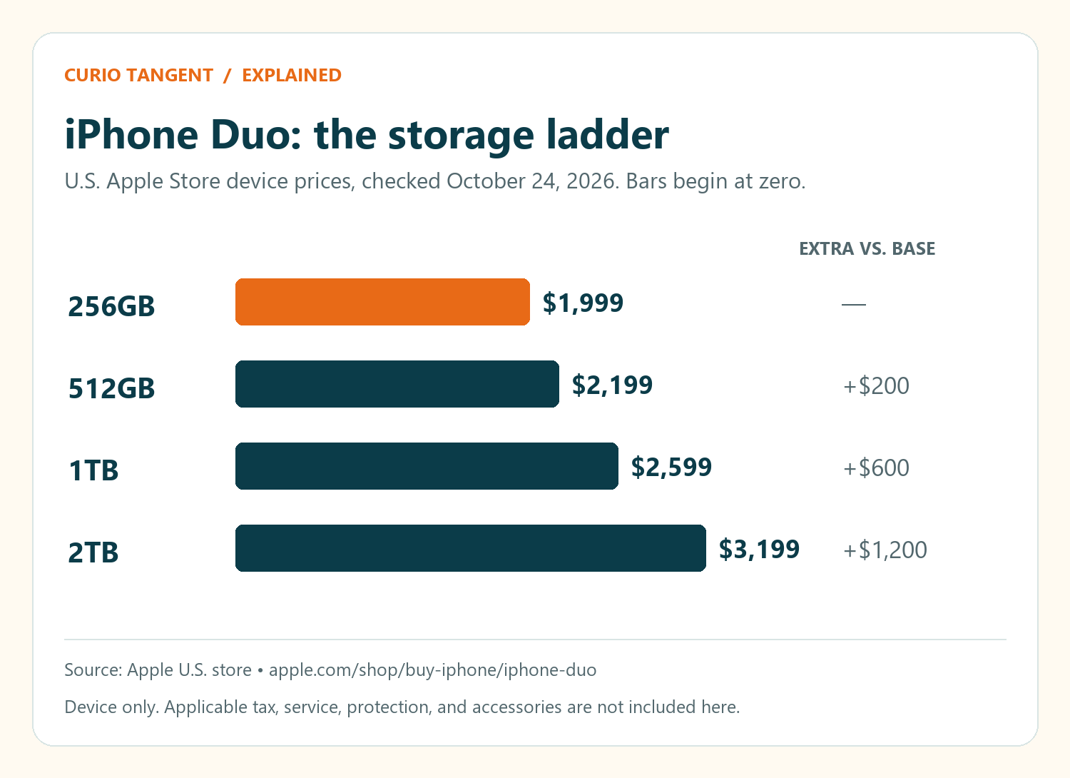 U.S. iPhone Duo prices: 256GB $1,999; 512GB $2,199; 1TB $2,599; 2TB $3,199.