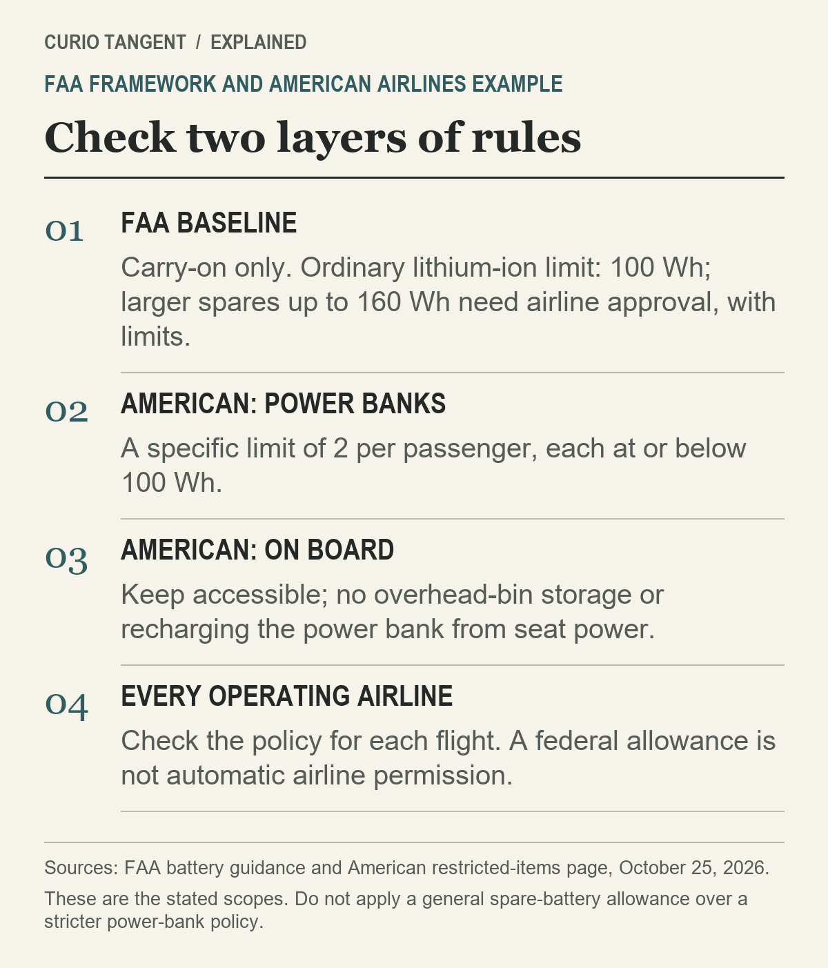 Compare FAA spare-battery guidance with American Airlines power-bank policy: American limits power banks to two per passenger and 100Wh each.