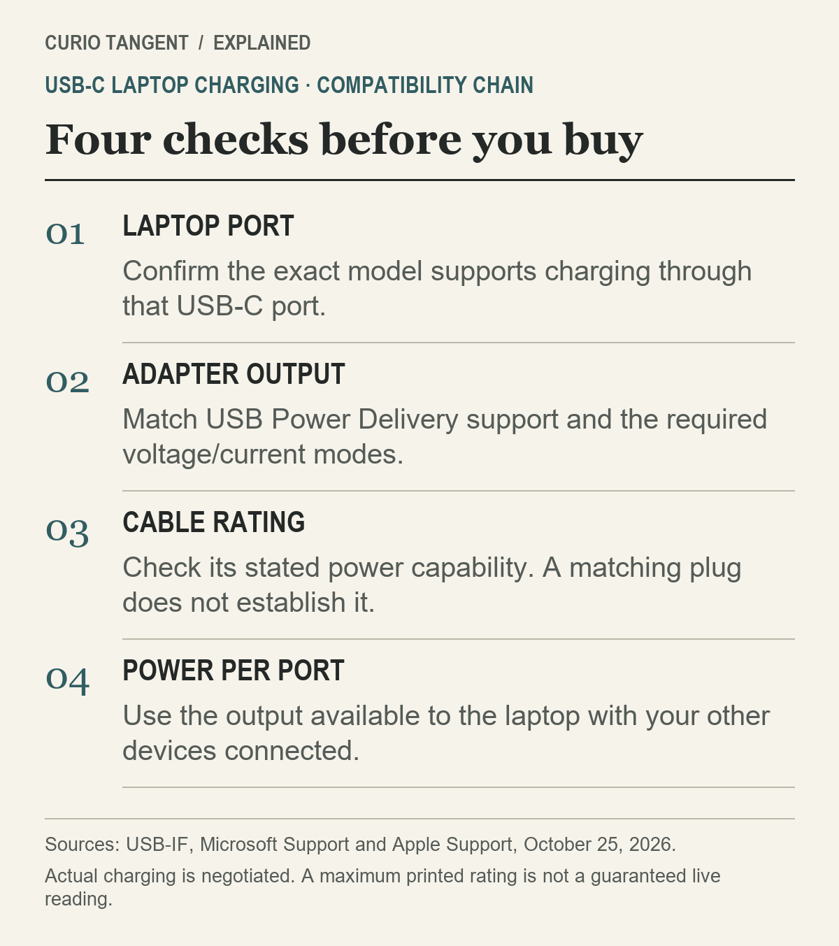Four checks for USB-C laptop charging: charging-capable port, compatible USB PD output, sufficient cable rating and per-port power.