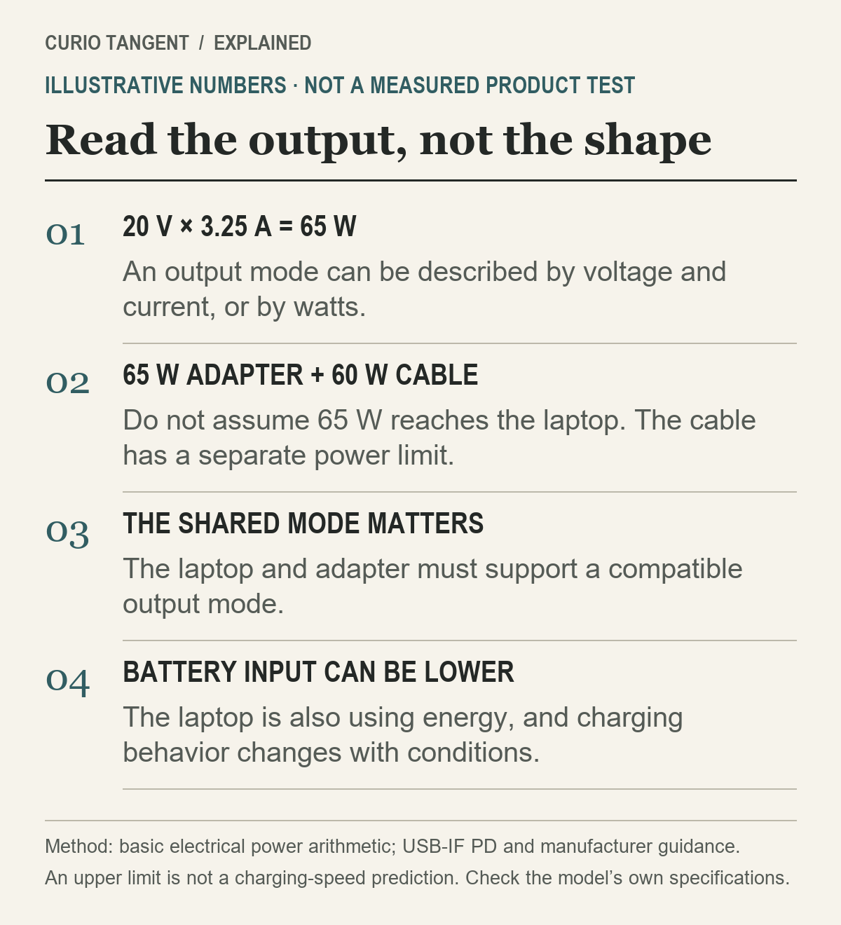 Illustrative adapter outputs of 20 volts times 3.25 amps equal 65 watts, while a 60-watt cable cannot be assumed to carry 65 watts.
